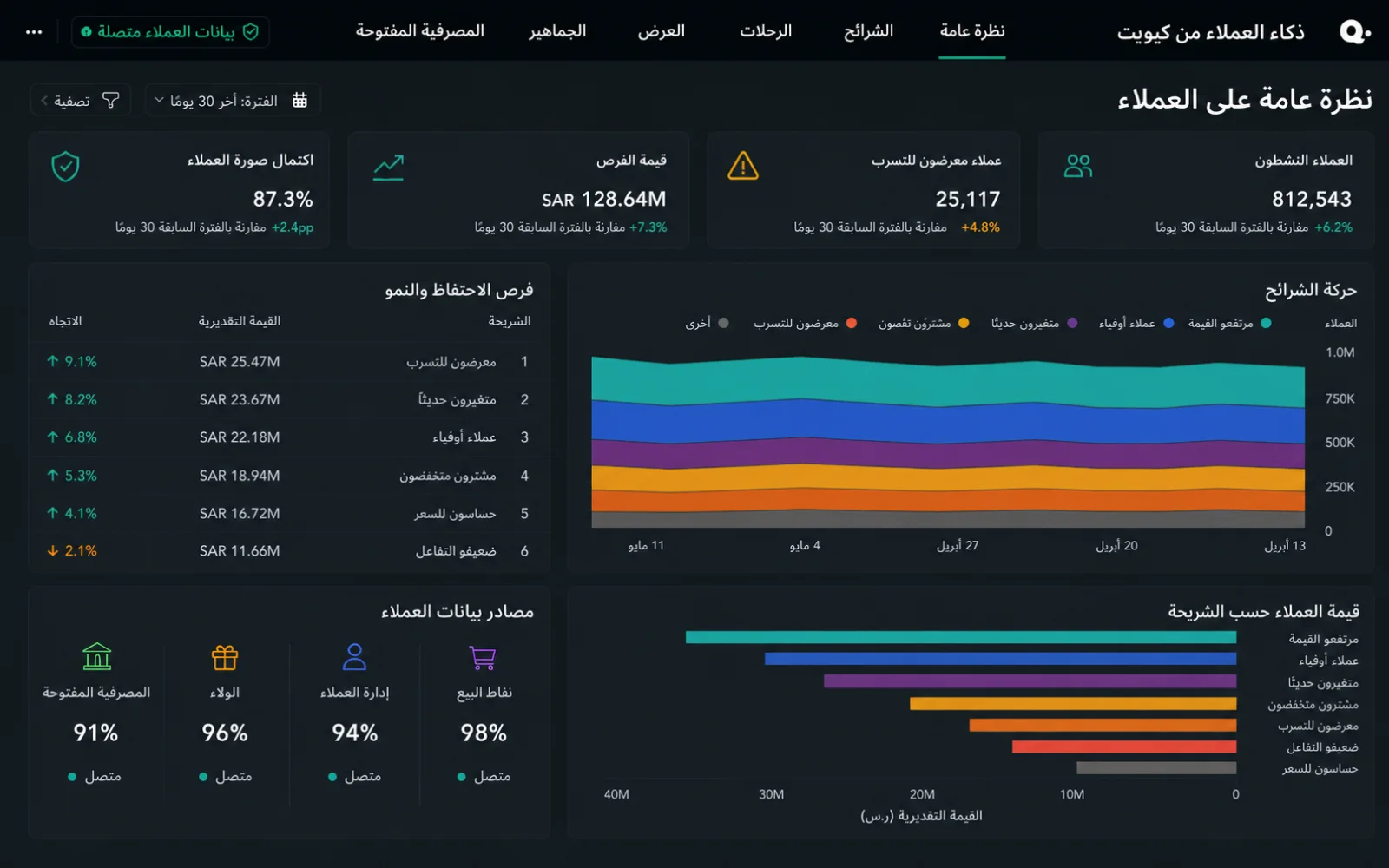 تصور لواجهة ذكاء العملاء في كيوبت يعرض حركة الشرائح وفرص الاحتفاظ ومطابقة المعاملات والمصادر المتصلة