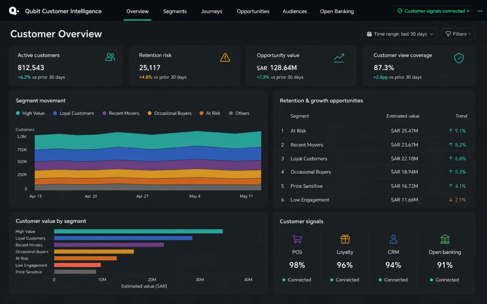 Illustrative Qubit Customer Intelligence overview showing segment movement, retention opportunities, transaction matching, and connected sources