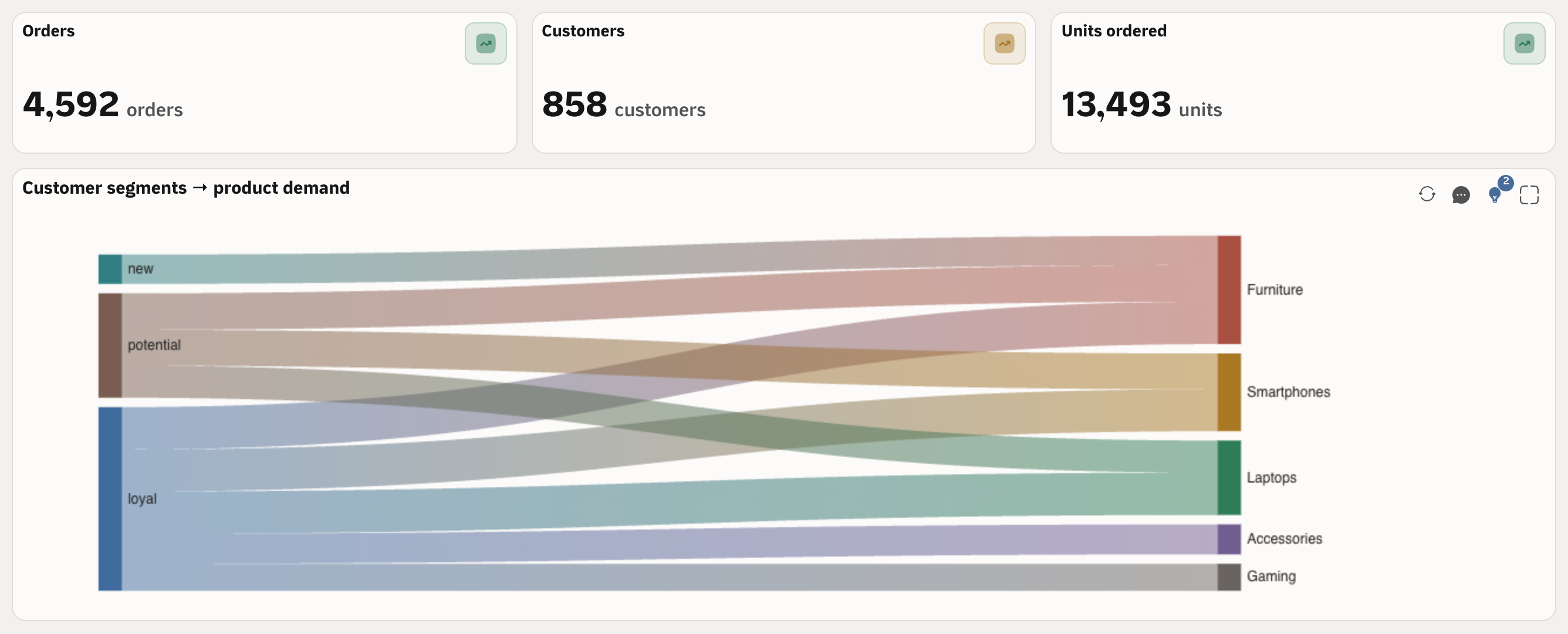 Qubit dashboard showing orders, customers, units ordered, and product demand with demonstration data