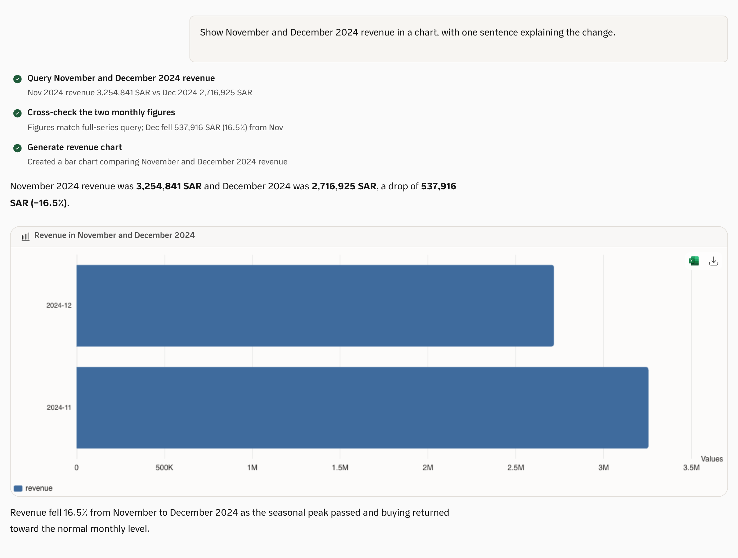 Qubit chat generates a November–December revenue comparison chart and explains the change