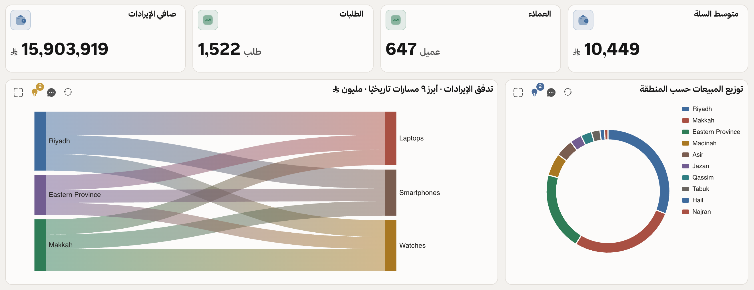 لوحة كيوبت تعرض مؤشرات ورسومًا من بيانات تجريبية