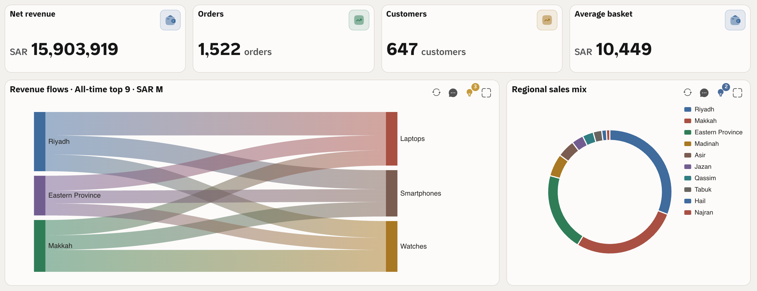 Qubit dashboard showing metrics and charts from demonstration data