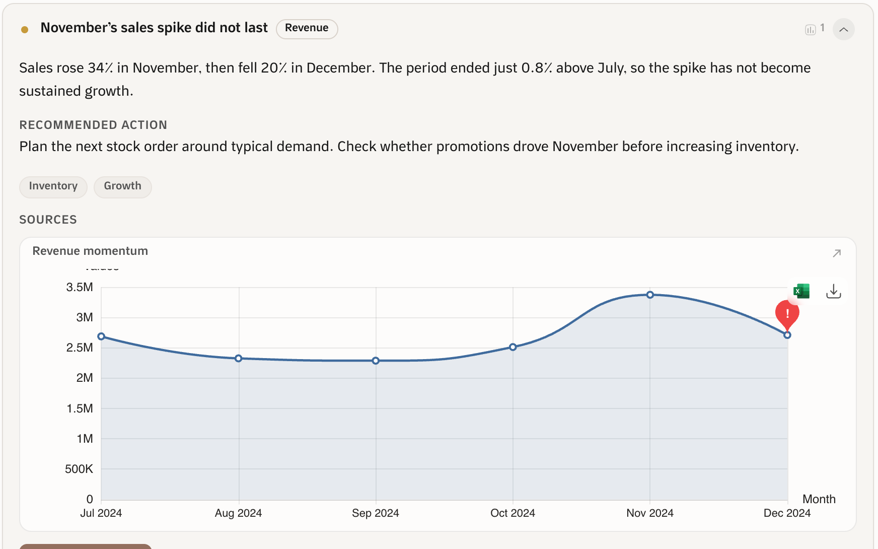 Qubit insight explaining a temporary sales spike with evidence and an inventory recommendation