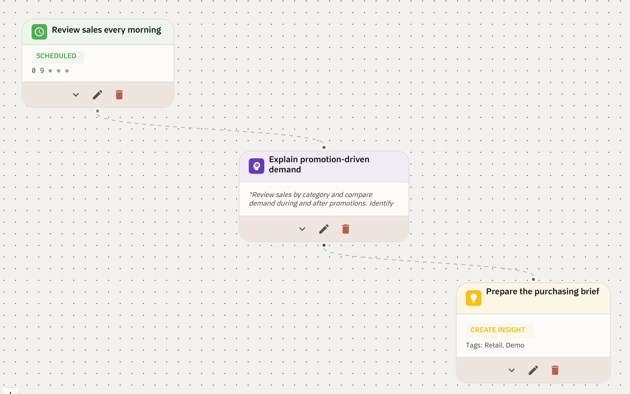 Paused Qubit workflow draft connecting a scheduled sales review, AI analysis, and a purchasing insight